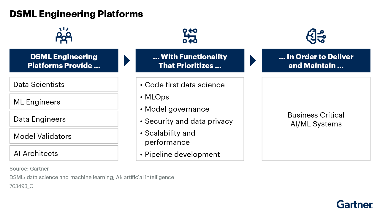 Gartner The 2022 Market Guides for Data Science & ML Platforms